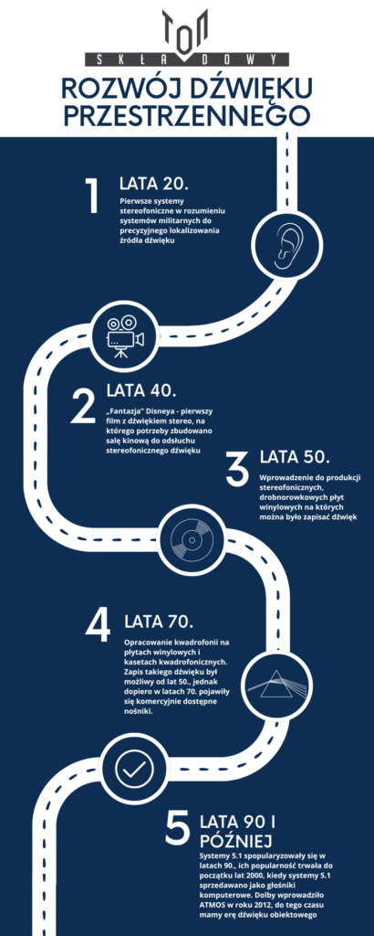 historia dźwięku przestrzennego infografika